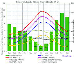 climate chart for dubrovnik with precipitation in green