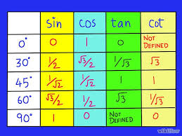 Remember The Trigonometric Table Trigonometry Sin Cos Tan