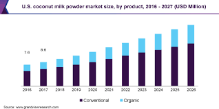 What's the difference between coconut milk and coconut cream? Global Coconut Milk Powder Market Size Report 2020 2027