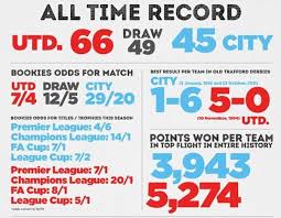 Manchester United Vs Manchester City The Ultimate Statistical Guide Manchester United Manchester City Manchester Derby
