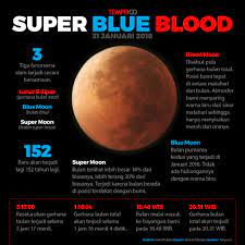 Berita tentang adanya gerhana bulan selalu menjadi sorotan bahkan orang rela pergi ke suatu tempat yang dapat memungkinkan melihat. Perbedaan Gerhana Bulan Total Bluemoon Bloodmoon Dan Supermoon Grafis Tempo Co