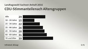 Wen sollte ich wählen wenn heute wahl wäre? Landtagswahl Sachsen Anhalt 2016