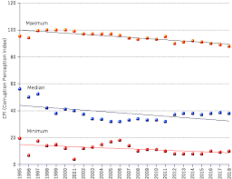 corruption index trends 2018