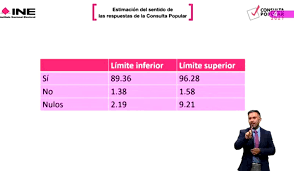 Morena and its allies performed very well in gubernatorial races winning about half of mexico's 32 governorships. 9 Nnrmvrmnbm1m
