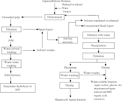 Lignocellulosic biomass represents a rather unused source for biogas and ethanol production. Organosolv Pretreatment Of Lignocellulosic Biomass For Enzymatic Hydrolysis Semantic Scholar