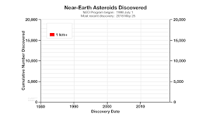 Twenty Years Of Tracking Near Earth Objects Nasa