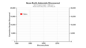 twenty years of tracking near earth objects nasa