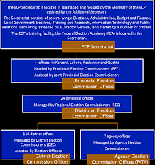 Ahmad shehu, the returning officer, after collating. Https Www Ifes Org Sites Default Files The Election Commission Of Pakistan Pdf