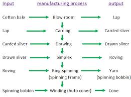 Processing Flowchart Of Cotton Yarn Te