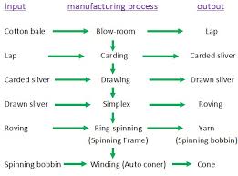 processing flowchart of cotton yarn te