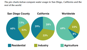 The Pie Charts Below Compare Water Usage In San Diego