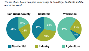 the pie charts below compare water usage in san diego