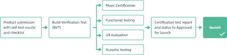As with other intelligence tests. Amazon Alexa Certification Alexa Built In Badge Cetecom