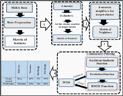 Jika nilai u =3 v =2√5. Improving Patient Rehabilitation Performance In Exercise Games Using Collaborative Filtering Approach Peerj