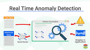 Be warned, this guide will turn activating anomalies into a snap, so ask yourself, do you prefer the mysticism and mysteriousness of each anomaly you dig up? Real Time Anomaly Detection For Cognitive Intelligence Xenonstack