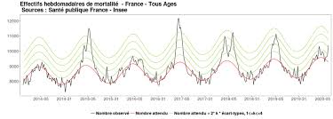Compter le nombre de selles et de vomissements par jour. Mourir De La Grippe Ou Du Coronavirus Faire Parler Les Chiffres De Deces Publies Par L Insee Avec Discernement Le Blog De L Inseele Blog De L Insee