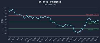 Brinker International Inc (EAT) Stock Price & News - Google Finance