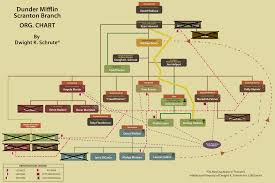 Organizational Chart Hilarious Chart By Dwight Schrute