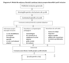 Dezvoltarea personala si profesionala a personalului didactic, didactic auxiliar si nedidactic prin promovarea educatiei permanente. Formarea ContinuÄƒ A Cadrelor Didactice Pentru EducaÅ£ia IncluzivÄƒ