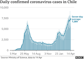 Chile reaches from the middle of south america's. Chile Sees Covid Surge Despite Vaccination Success Bbc News