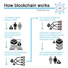 But what exactly does it mean and how does it work? A Simple Explanation Of How Blockchain Works By Paul Dughi Mission Org Medium