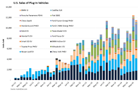 the rise of electric cars in the us in 6 charts vox