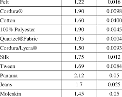 Dielectric Properties Of Normal Fabrics Non Conductive