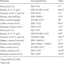 Fuel Properties Of Diesel Fuel Din En 590 And Heavy Fuel Oil 380 Download Table