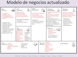 Nuestro Modelo Canvas Actualizado Modelo Canvas Modelo De Negocio Lienzo De Negocio
