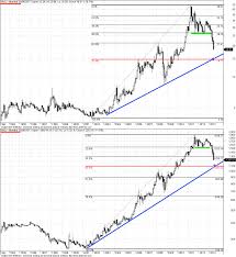 20 Year Charts Of Gold Xau And Silver Xag Gold Silver