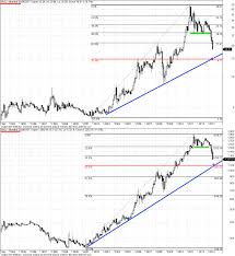 20 year charts of gold xau and silver xag gold silver