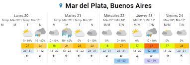 Gráfica del tiempo por horas en la plata. La Termica Supero Los 34 A Las 10 De La Manana En Mar Del Plata Noticias De Mar Del Plata