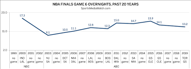 Best scorers, rebounders and passers among the nba first year players. Nba Finals Ratings Game 6 Overnights Solid Sports Media Watch