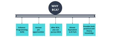 Personality assessments measure characteristics that predict performance and future potential in a specific job. Bca Full Form Course Admission Colleges Syllabus Salary Scope Subjects Jobs 2021