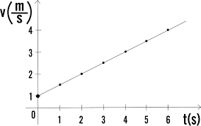 La raccolta degli esercizi sul moto rettilineo uniforme di seguito proposta è rivolta sia agli studenti universitari delle facoltà scientifiche che agli studenti di licei ed istituti tecnici. Grafico Velocita Tempo Per Il Moto Uniformemente Accelerato