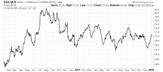 even more support silver moving higher in 2018 silverseek com