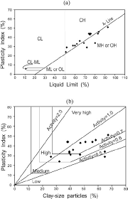 Distribution Of The Samples On The Plasticity Chart A And