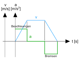 Beschleunigung Zeit Diagramm A T Diagramm Zeichnen