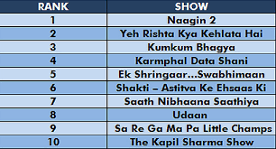 The Kapil Sharma Show Records A Major Drop In Its Trp All