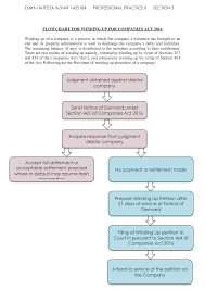 Arguably not a notice of application. Flowchart Winding Up Process Under Companies Act 2016 Studocu