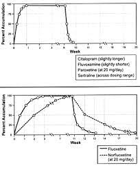 Clinical Pharmacology Of Ssri S What Are The Clinically Relevant Pharmacokinetic Differences Among Ssris