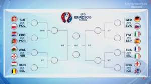 Gli ottavi da sabato 26 a martedì 29 giugno: Euro 2016 Ottavi Tabellone Parte Sinistra