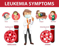Sin embargo, en algunos tipos de leucemias también pueden afectarse cualquiera de los precursores de las diferentes líneas celulares de la. Sintomi Di Leucemia In Stile Cartone Animato Infografica Vettore Gratis