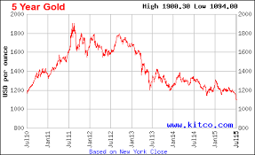 Price Of Gold Chart Last 10 Years Currency Exchange Rates