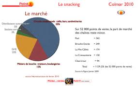 Le Marche Du Snacking En France Snacking France Marche