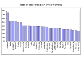 The malaysian government is planning to draft a new regulation to help eliminate discrimination against people living with hiv or aids at the workplace says human resources minister datuk seri dr richard riot in a bernama report. Job Discrimination At The Workplace Part 2 A Wide Angle View Of India