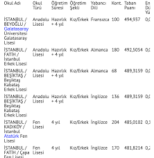 Lisans (4 yıllık) taban puanları ve başarı sıralamaları. Istanbul Lise Taban Puanlari 2021 Istanbul Nitelikli Lise Yuzdelik Dilim Siralamasi Internet Haber
