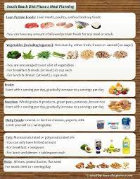 South Beach Diet Meal Planning For Phase 1 And Phase 2 South Beach Diet Recipes South Beach Diet Beach Meals