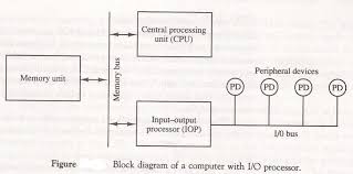 Has ability to control the bus, initiates transaction bus slave: Https Www Pvpsiddhartha Ac In Dep It Lecturenotes Csa Unit 5 Pdf