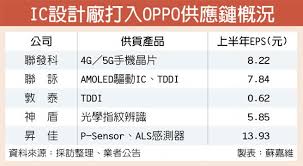 主要產品為全系列的平面顯示螢幕用驅動 ic，以及行動裝置及消費性電子產品上應用之數位影音, 多媒體單晶片產品解決方案。 • 4.團隊合作—團隊的創造力是聯詠更上層樓的基石，在健全舒適的工作 環境與氣氛中，人力資源有效率地分配，建立充分授權的 工作空間，依適才適所的原. è¯è© æ•¦æ³°ç¥žç›¾æ˜‡ä½³å•–oppoå•†æ©Ÿ è­‰åˆ¸ æ¬Šè­‰ å·¥å•†æ™‚å ±